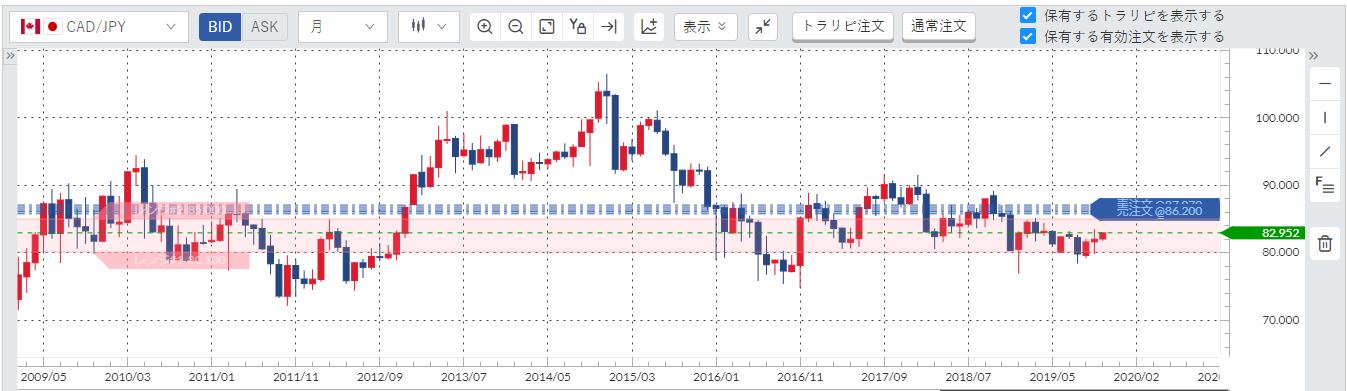 CAD-JPY-after2009-chart