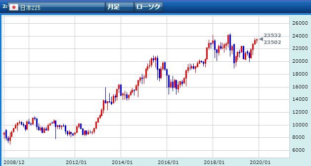 nihon225-chart-from2008to2019